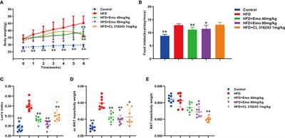 Emodin Improves Glucose and Lipid Metabolism Disorders in Obese Mice via Activating Brown Adipose Tissue and Inducing Browning of White Adipose Tissue